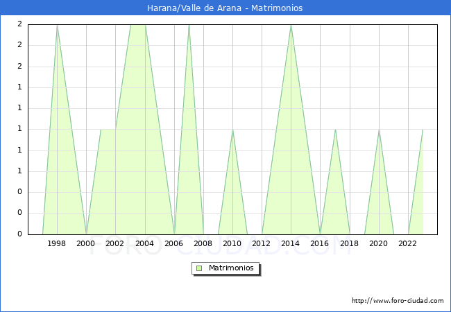 Numero de Matrimonios en el municipio de Harana/Valle de Arana desde 1996 hasta el 2023 