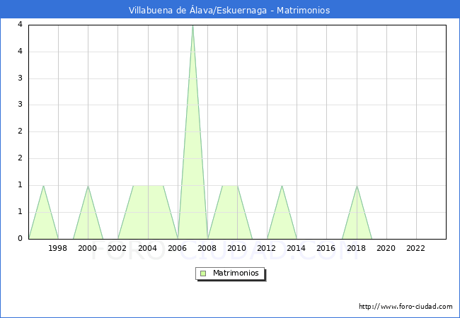 Numero de Matrimonios en el municipio de Villabuena de lava/Eskuernaga desde 1996 hasta el 2023 