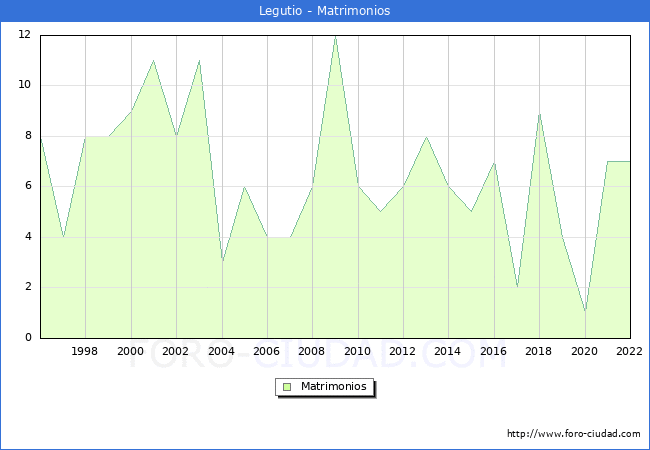 Numero de Matrimonios en el municipio de Legutio desde 1996 hasta el 2022 