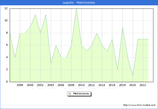 Numero de Matrimonios en el municipio de Legutio desde 1996 hasta el 2023 