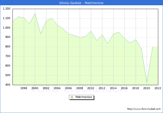 Numero de Matrimonios en el municipio de Vitoria-Gasteiz desde 1996 hasta el 2022 