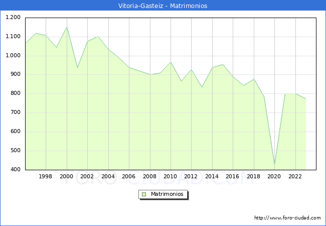 Numero de Matrimonios en el municipio de Vitoria-Gasteiz desde 1996 hasta el 2023 