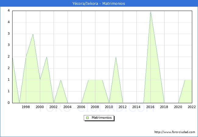 Numero de Matrimonios en el municipio de Ycora/Iekora desde 1996 hasta el 2022 