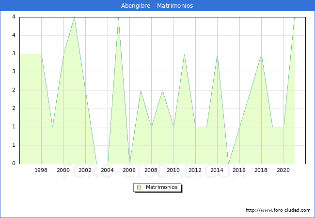 Numero de Matrimonios en el municipio de Abengibre desde 1996 hasta el 2021 