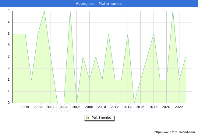 Numero de Matrimonios en el municipio de Abengibre desde 1996 hasta el 2023 