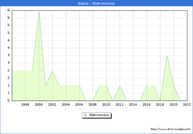 Numero de Matrimonios en el municipio de Alatoz desde 1996 hasta el 2022 