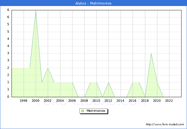 Numero de Matrimonios en el municipio de Alatoz desde 1996 hasta el 2023 