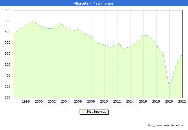Numero de Matrimonios en el municipio de Albacete desde 1996 hasta el 2022 