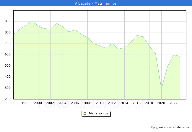 Numero de Matrimonios en el municipio de Albacete desde 1996 hasta el 2023 