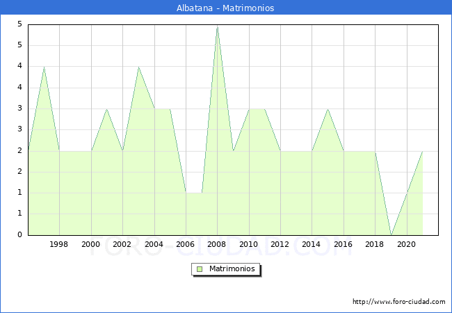 Numero de Matrimonios en el municipio de Albatana desde 1996 hasta el 2021 