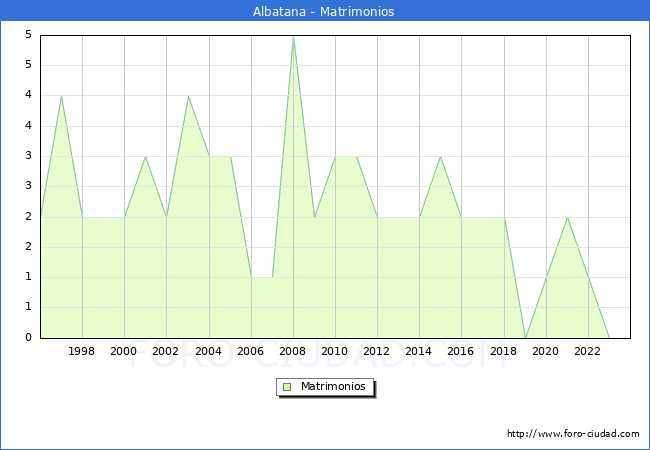 Numero de Matrimonios en el municipio de Albatana desde 1996 hasta el 2023 