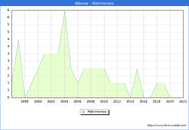 Numero de Matrimonios en el municipio de Alborea desde 1996 hasta el 2022 