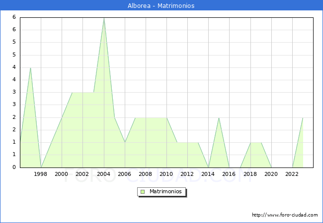 Numero de Matrimonios en el municipio de Alborea desde 1996 hasta el 2023 
