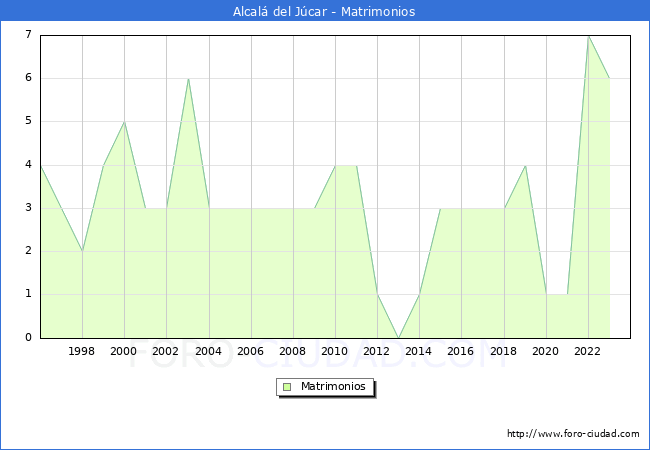 Numero de Matrimonios en el municipio de Alcal del Jcar desde 1996 hasta el 2023 
