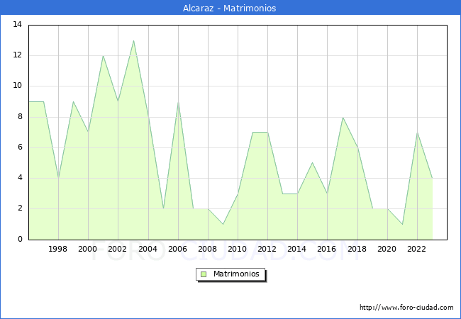 Numero de Matrimonios en el municipio de Alcaraz desde 1996 hasta el 2023 