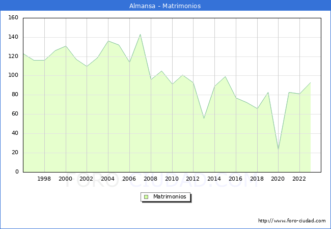 Numero de Matrimonios en el municipio de Almansa desde 1996 hasta el 2023 