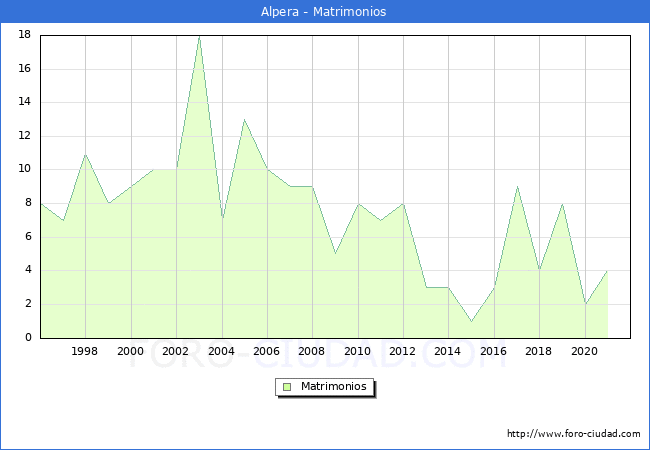 Numero de Matrimonios en el municipio de Alpera desde 1996 hasta el 2021 