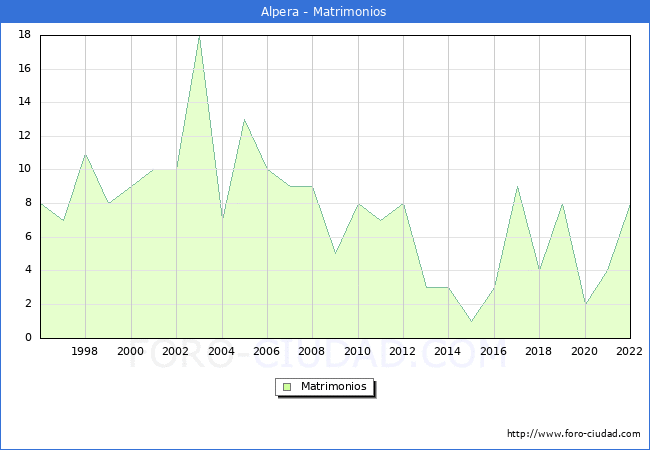 Numero de Matrimonios en el municipio de Alpera desde 1996 hasta el 2022 