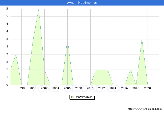Numero de Matrimonios en el municipio de Ayna desde 1996 hasta el 2021 