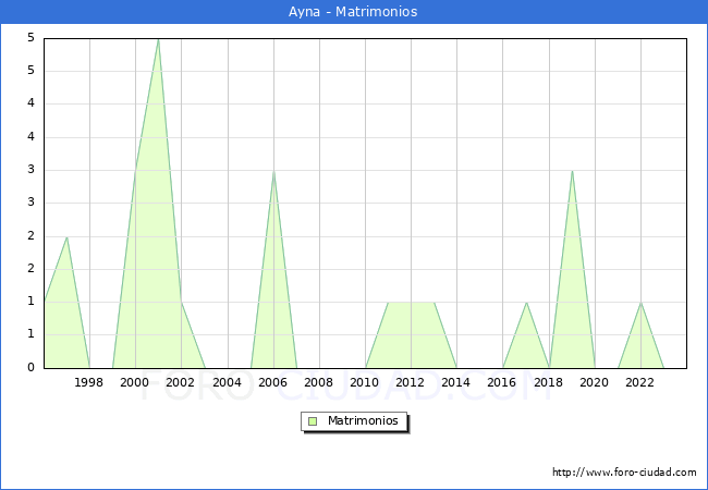 Numero de Matrimonios en el municipio de Ayna desde 1996 hasta el 2023 