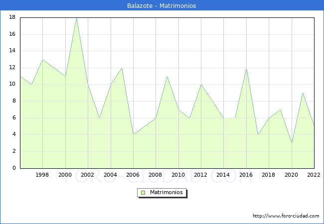 Numero de Matrimonios en el municipio de Balazote desde 1996 hasta el 2022 