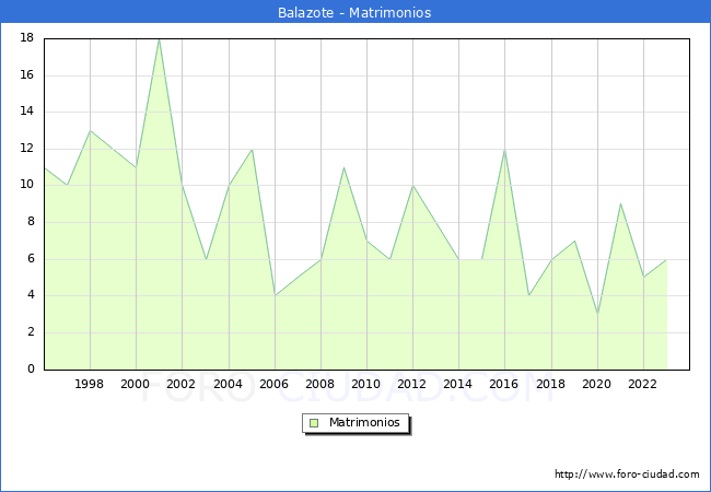 Numero de Matrimonios en el municipio de Balazote desde 1996 hasta el 2023 