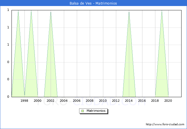 Numero de Matrimonios en el municipio de Balsa de Ves desde 1996 hasta el 2021 