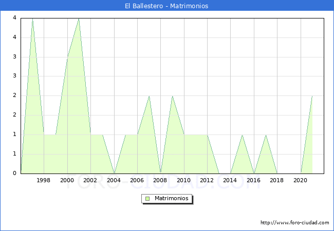 Numero de Matrimonios en el municipio de El Ballestero desde 1996 hasta el 2021 