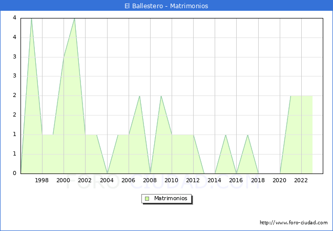 Numero de Matrimonios en el municipio de El Ballestero desde 1996 hasta el 2023 
