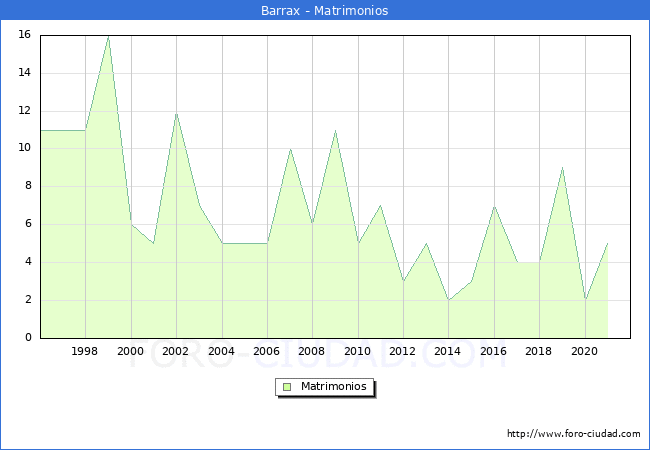 Numero de Matrimonios en el municipio de Barrax desde 1996 hasta el 2021 