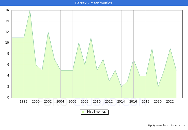 Numero de Matrimonios en el municipio de Barrax desde 1996 hasta el 2023 