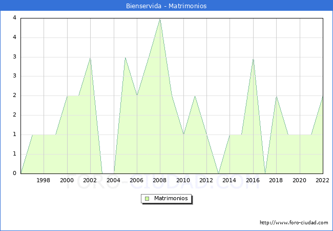 Numero de Matrimonios en el municipio de Bienservida desde 1996 hasta el 2022 