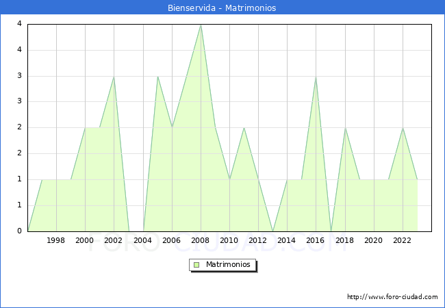 Numero de Matrimonios en el municipio de Bienservida desde 1996 hasta el 2023 