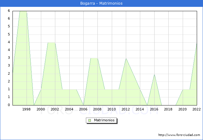 Numero de Matrimonios en el municipio de Bogarra desde 1996 hasta el 2022 