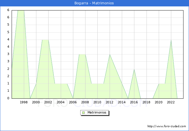 Numero de Matrimonios en el municipio de Bogarra desde 1996 hasta el 2023 