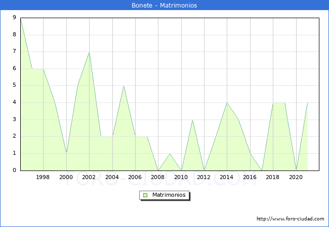 Numero de Matrimonios en el municipio de Bonete desde 1996 hasta el 2021 