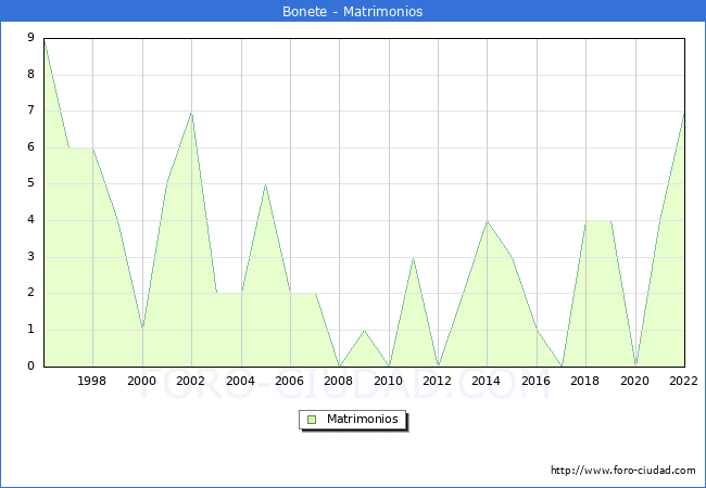 Numero de Matrimonios en el municipio de Bonete desde 1996 hasta el 2022 