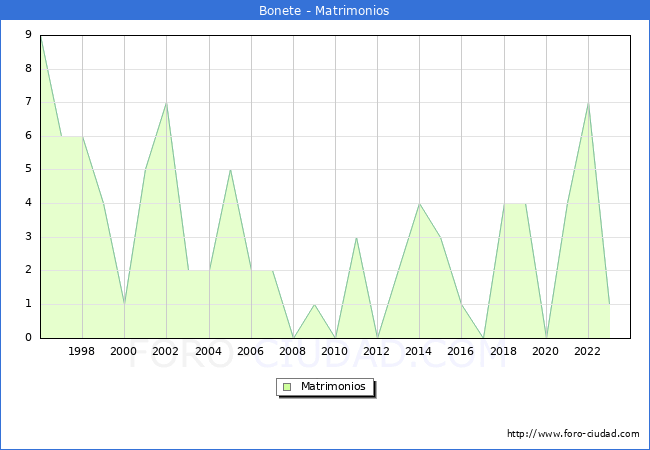 Numero de Matrimonios en el municipio de Bonete desde 1996 hasta el 2023 