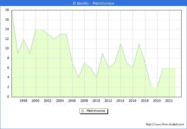 Numero de Matrimonios en el municipio de El Bonillo desde 1996 hasta el 2023 