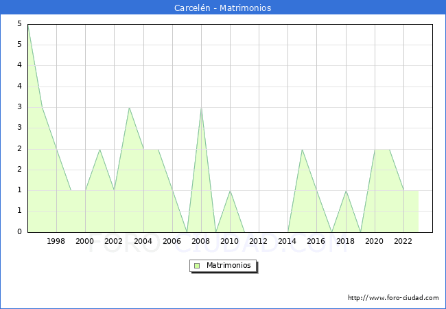 Numero de Matrimonios en el municipio de Carcel�n desde 1996 hasta el 2023 