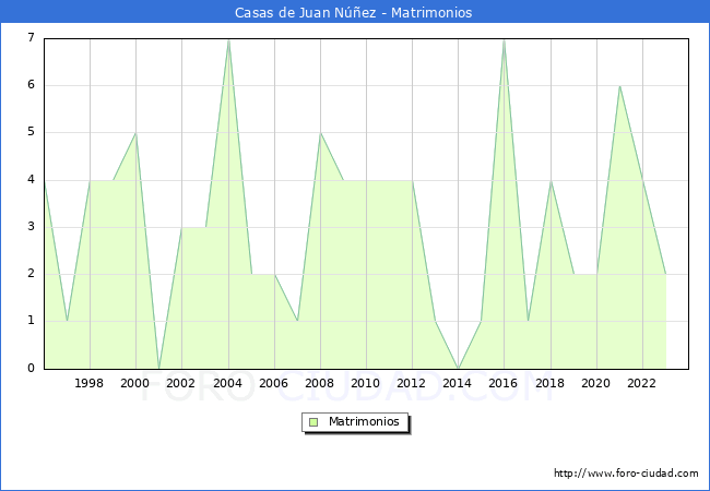 Numero de Matrimonios en el municipio de Casas de Juan N��ez desde 1996 hasta el 2023 