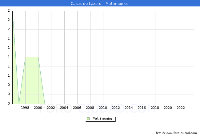 Numero de Matrimonios en el municipio de Casas de L�zaro desde 1996 hasta el 2023 