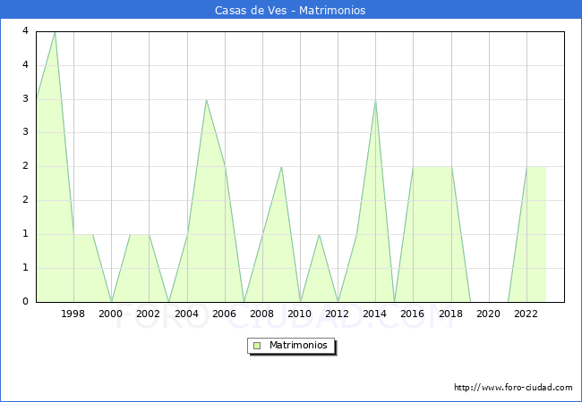 Numero de Matrimonios en el municipio de Casas de Ves desde 1996 hasta el 2023 