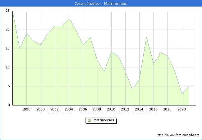 Numero de Matrimonios en el municipio de Casas-Ibez desde 1996 hasta el 2021 