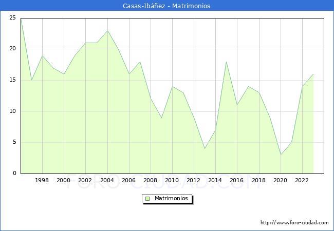 Numero de Matrimonios en el municipio de Casas-Ibez desde 1996 hasta el 2023 