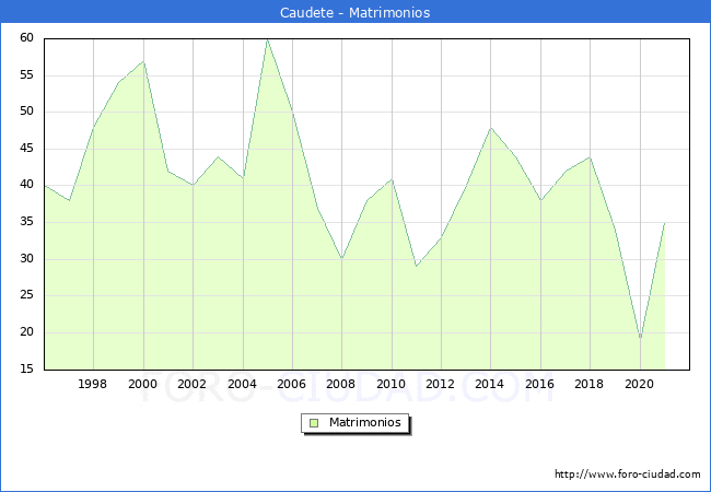 Numero de Matrimonios en el municipio de Caudete desde 1996 hasta el 2021 