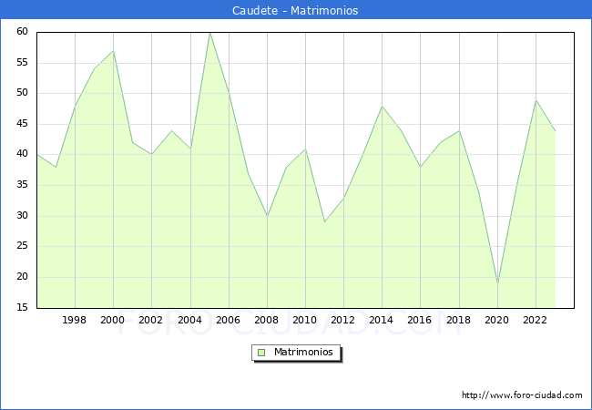 Numero de Matrimonios en el municipio de Caudete desde 1996 hasta el 2023 