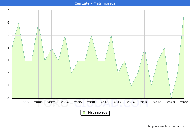 Numero de Matrimonios en el municipio de Cenizate desde 1996 hasta el 2022 
