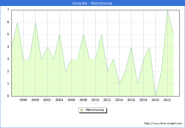 Numero de Matrimonios en el municipio de Cenizate desde 1996 hasta el 2023 