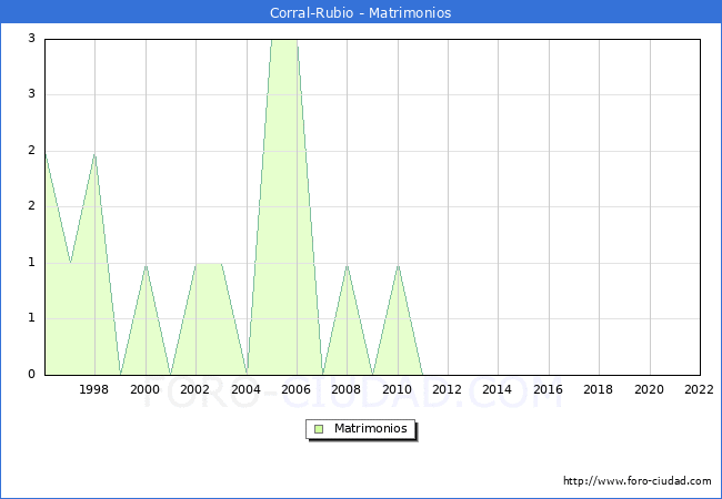 Numero de Matrimonios en el municipio de Corral-Rubio desde 1996 hasta el 2022 